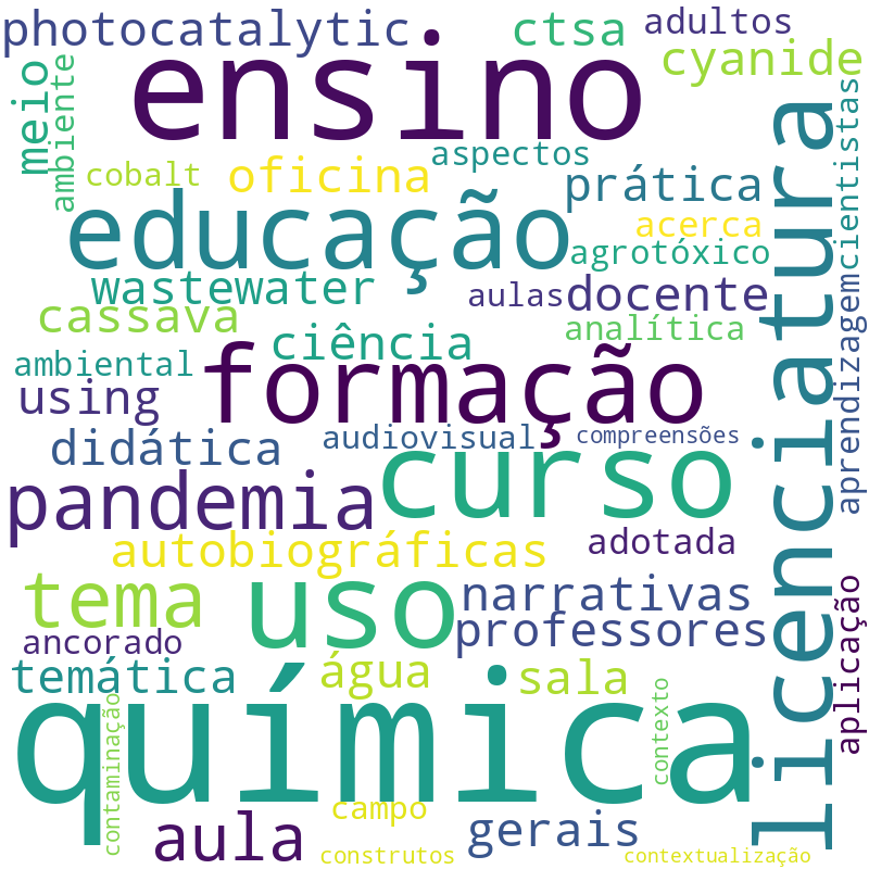 Nuvem de termos dos títulos das publicações