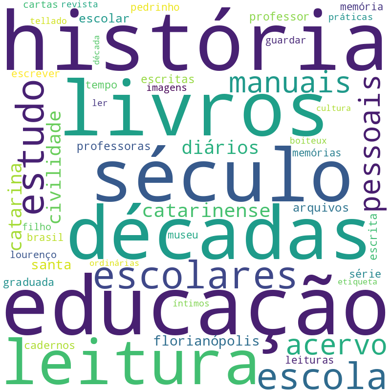 Nuvem de termos dos títulos das publicações