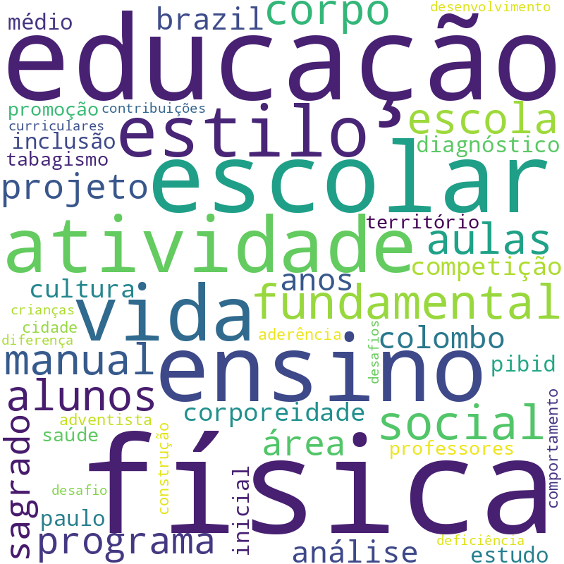 Nuvem de termos dos títulos das publicações