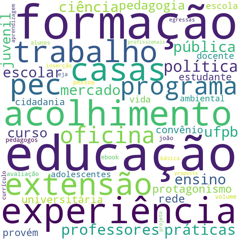 Nuvem de termos dos títulos das publicações
