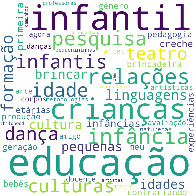 Nuvem de termos dos títulos das publicações