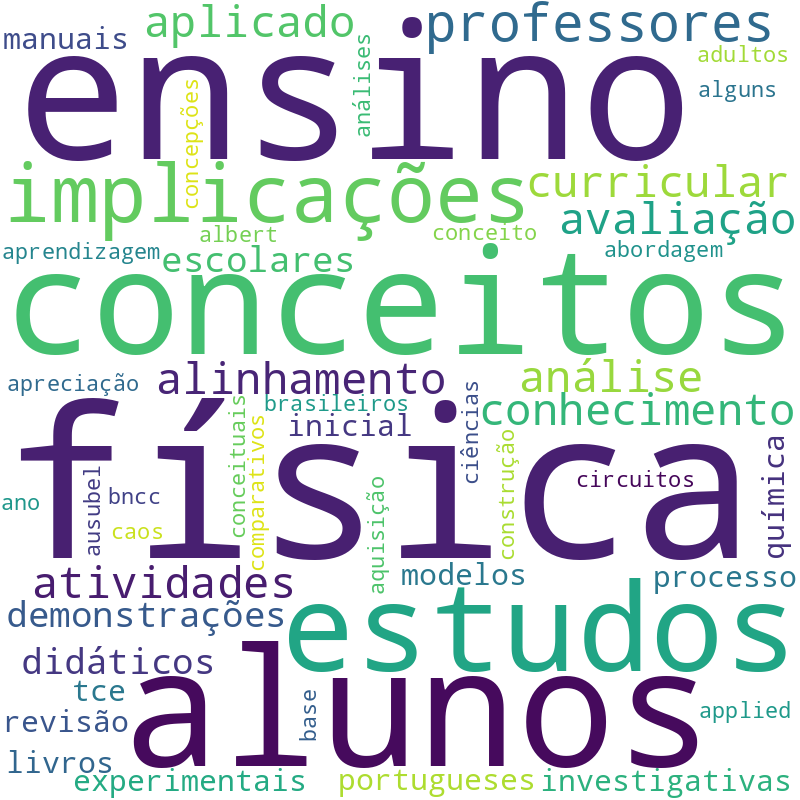 Nuvem de termos dos títulos das publicações