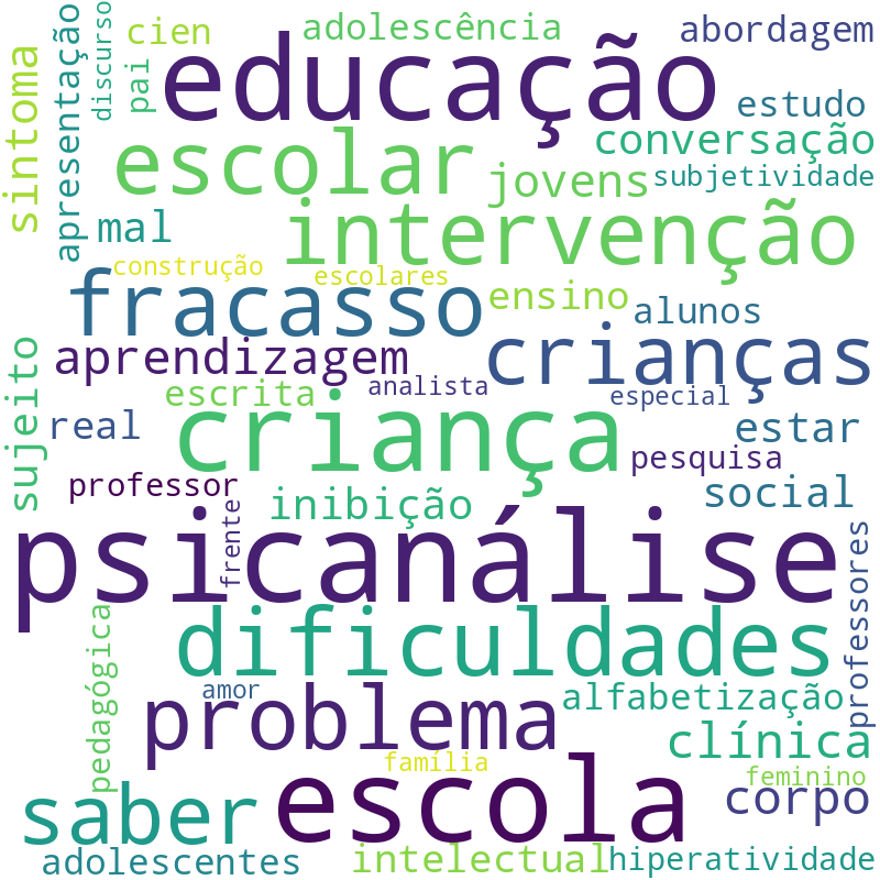 Nuvem de termos dos títulos das publicações