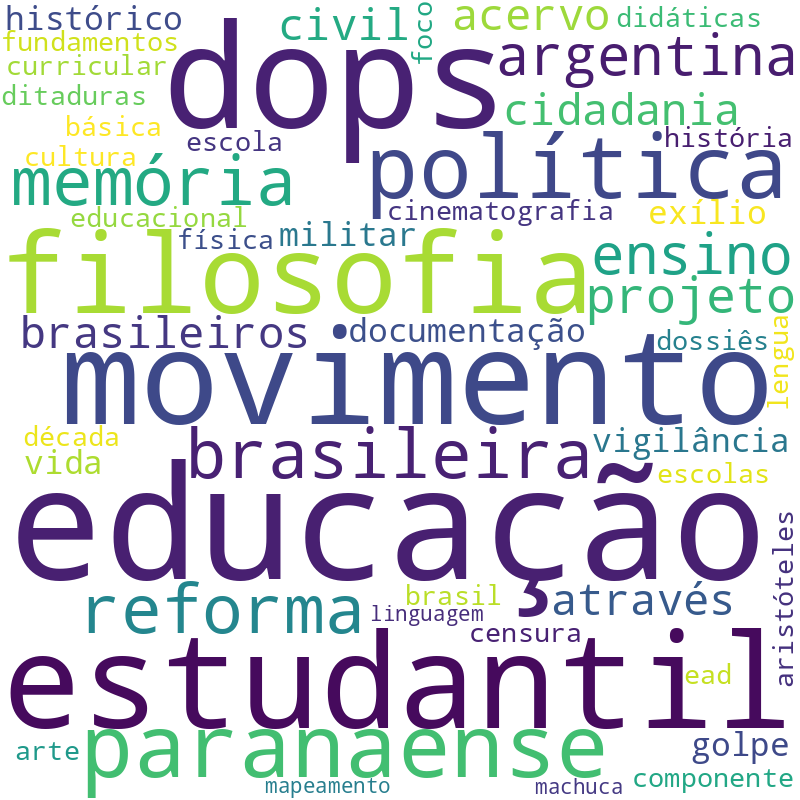 Nuvem de termos dos títulos das publicações