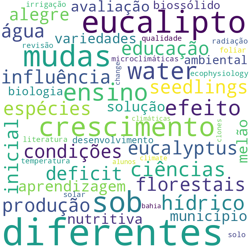 Nuvem de termos dos títulos das publicações