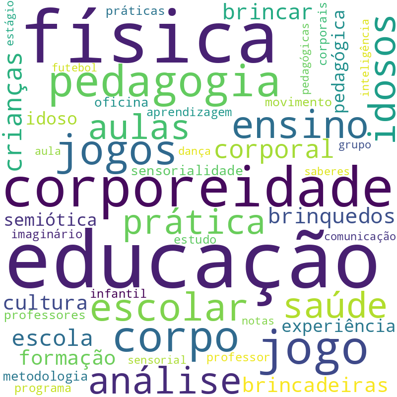 Nuvem de termos dos títulos das publicações