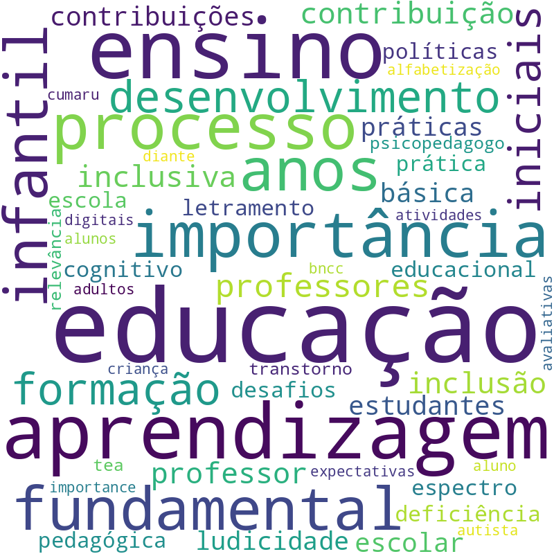 Nuvem de termos dos títulos das publicações