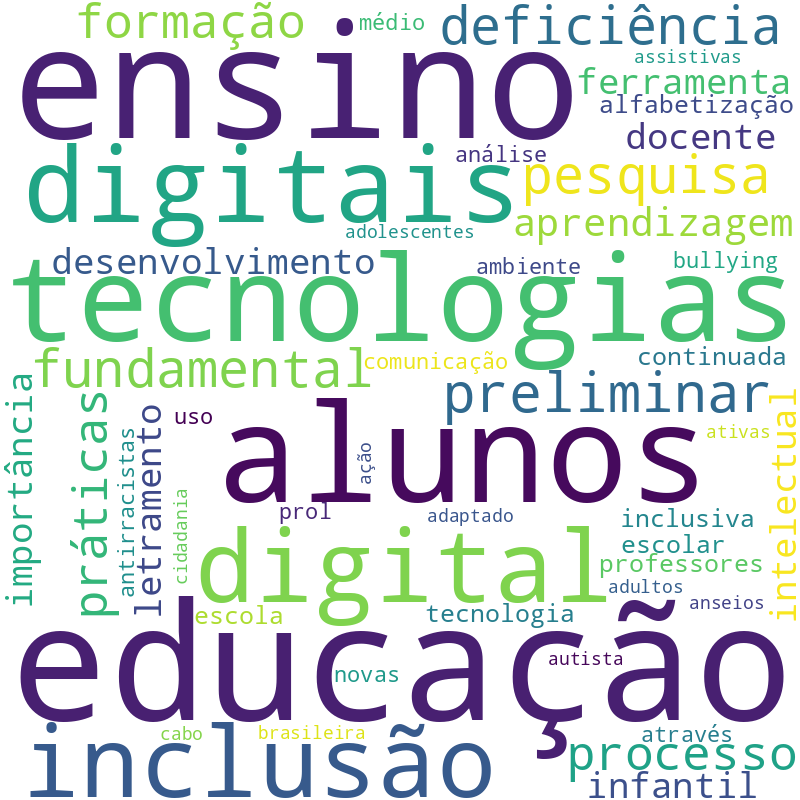 Nuvem de termos dos títulos das publicações