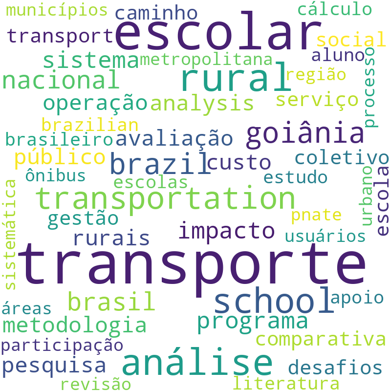Nuvem de termos dos títulos das publicações