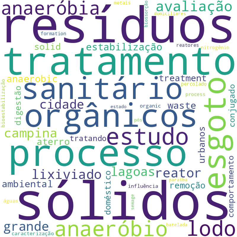 Nuvem de termos dos títulos das publicações