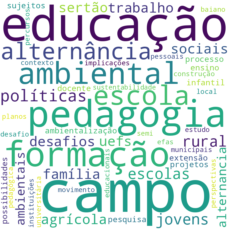 Nuvem de termos dos títulos das publicações