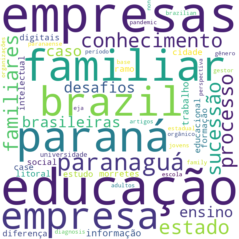 Nuvem de termos dos títulos das publicações