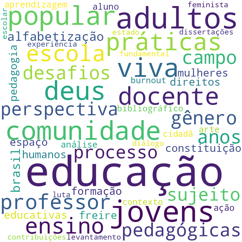 Nuvem de termos dos títulos das publicações