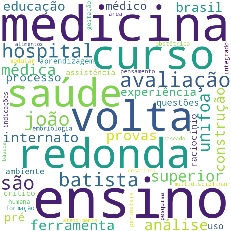 Nuvem de termos dos títulos das publicações