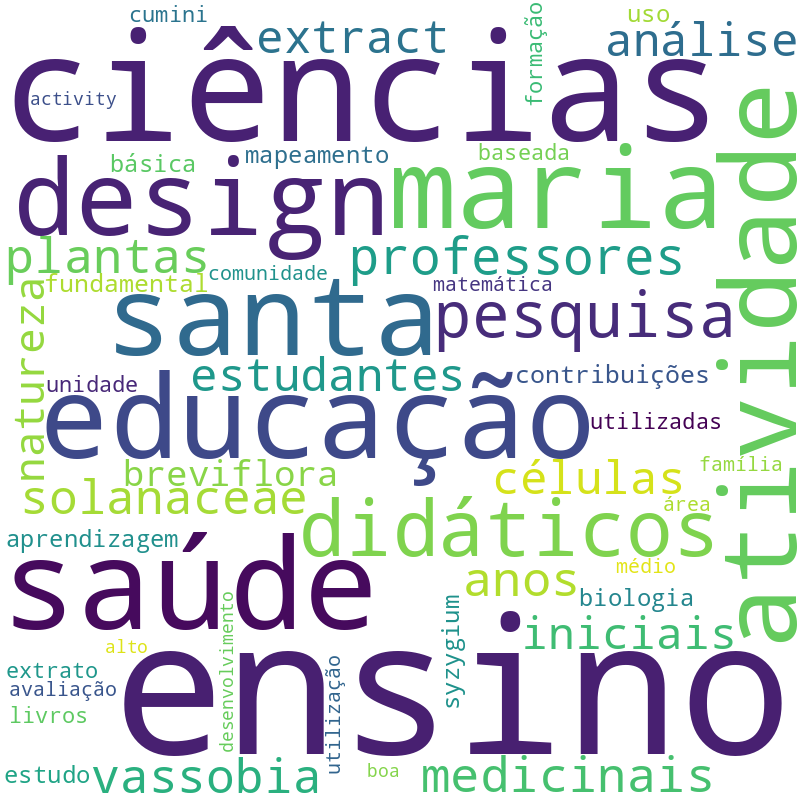 Nuvem de termos dos títulos das publicações