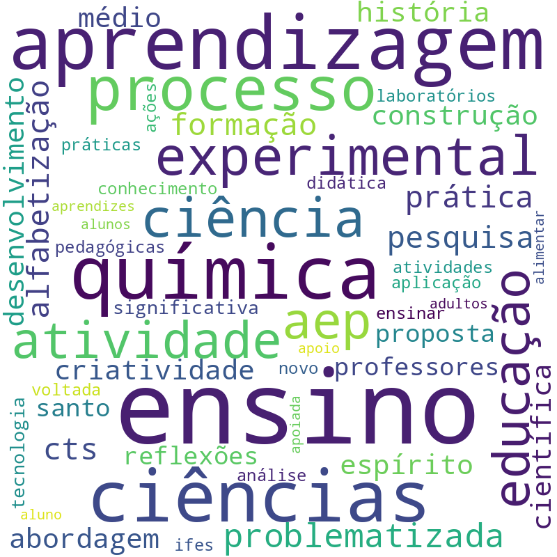 Nuvem de termos dos títulos das publicações