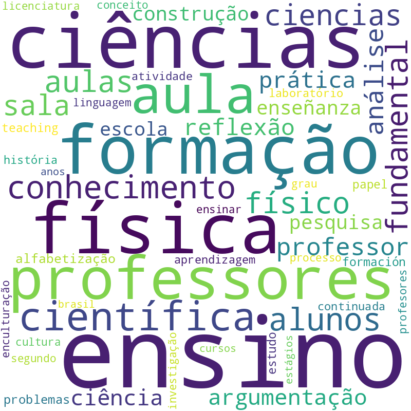 Nuvem de termos dos títulos das publicações