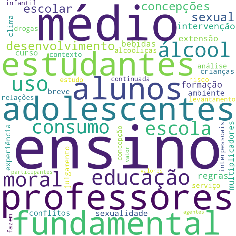 Nuvem de termos dos títulos das publicações