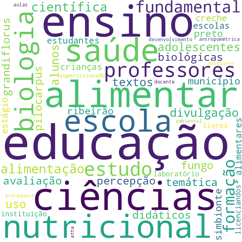 Nuvem de termos dos títulos das publicações