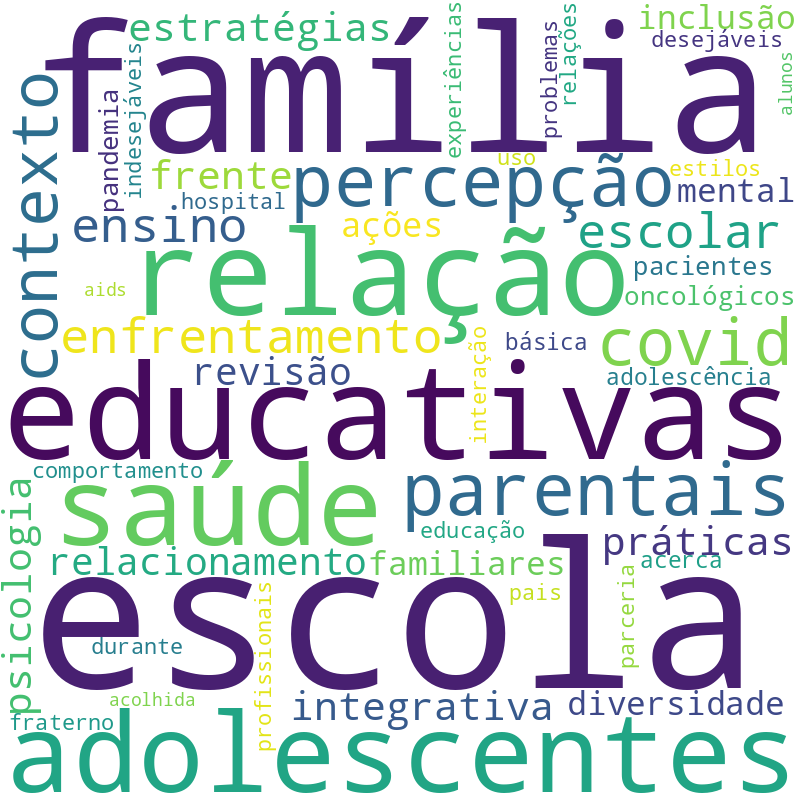 Nuvem de termos dos títulos das publicações
