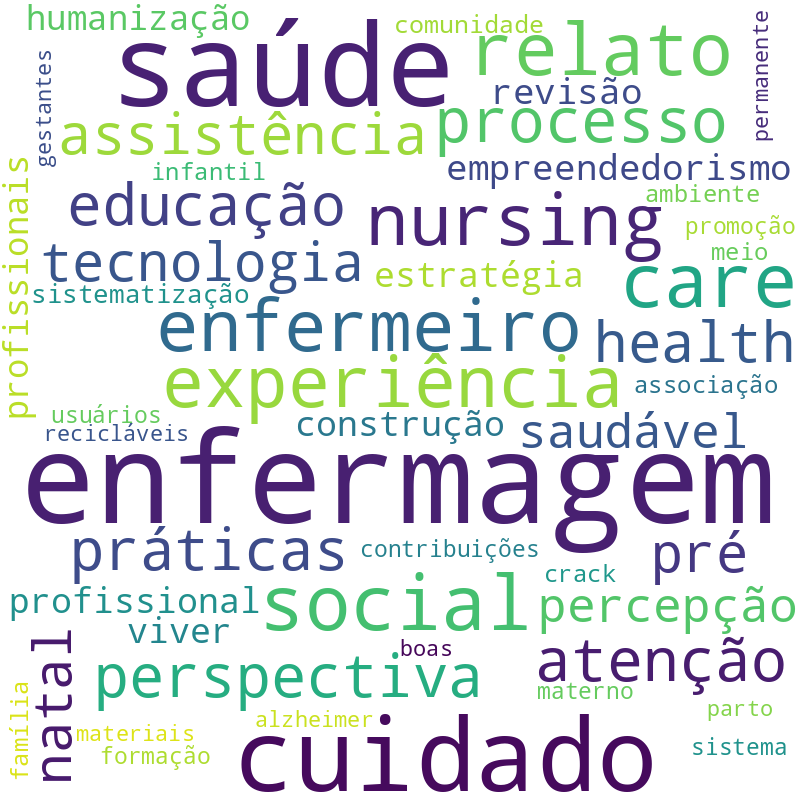 Nuvem de termos dos títulos das publicações