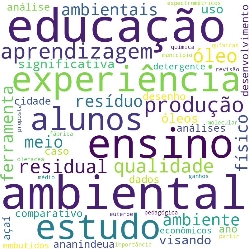 Nuvem de termos dos títulos das publicações