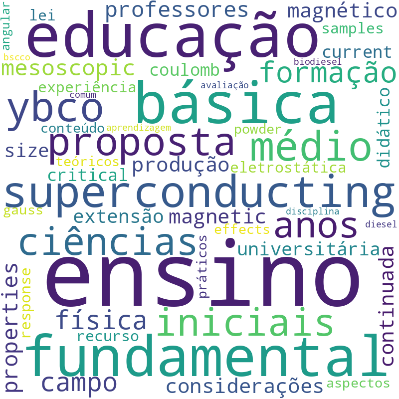 Nuvem de termos dos títulos das publicações