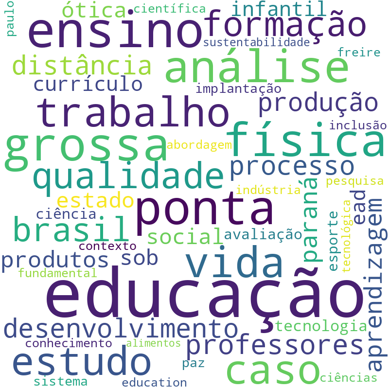 Nuvem de termos dos títulos das publicações