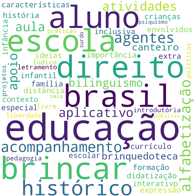 Nuvem de termos dos títulos das publicações
