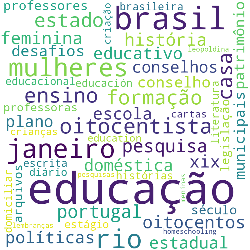 Nuvem de termos dos títulos das publicações