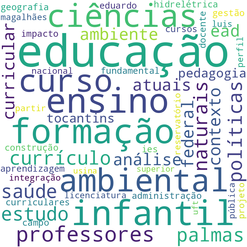 Nuvem de termos dos títulos das publicações