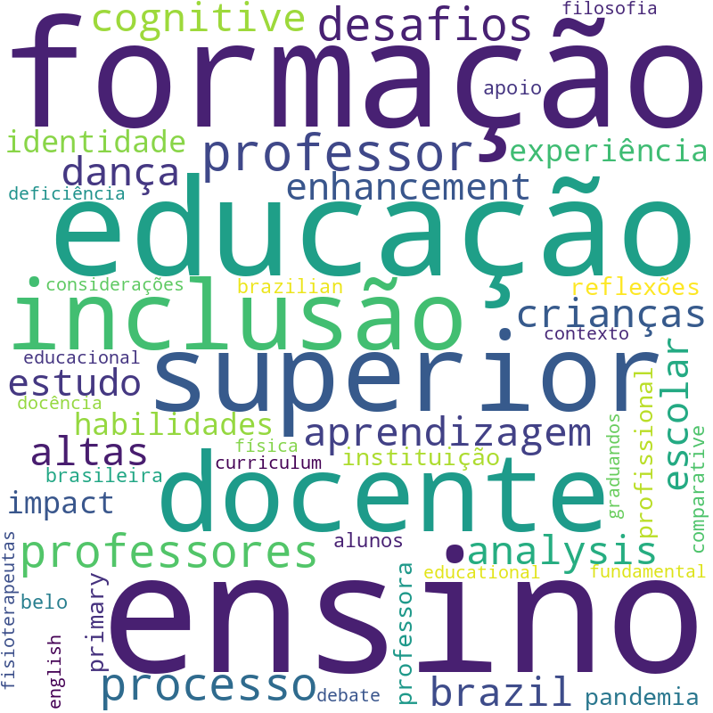 Nuvem de termos dos títulos das publicações