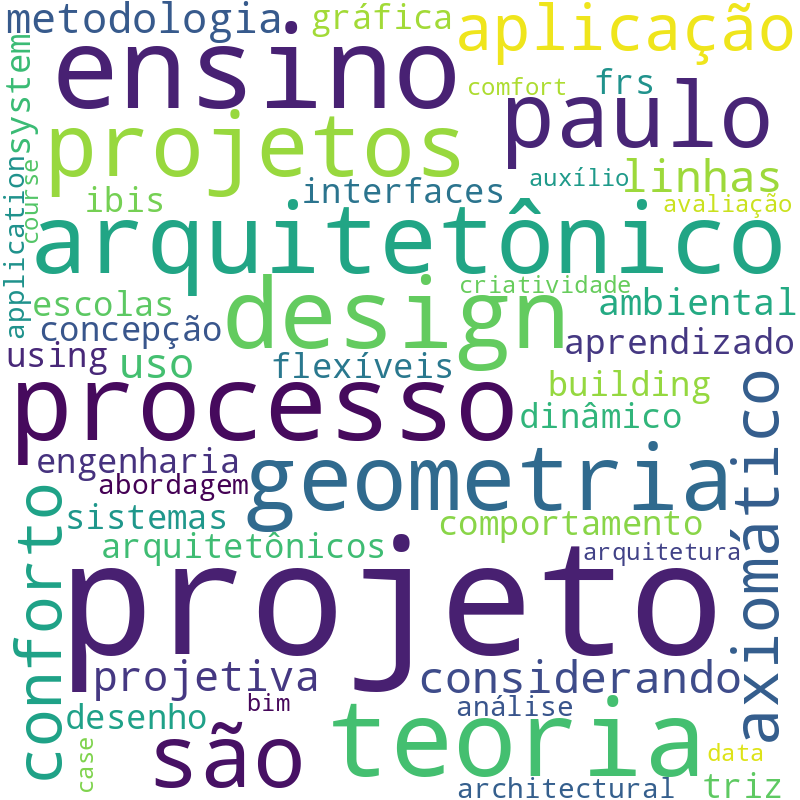 Nuvem de termos dos títulos das publicações