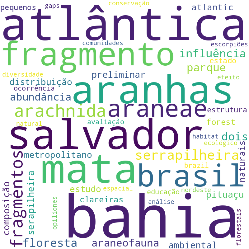 Nuvem de termos dos títulos das publicações