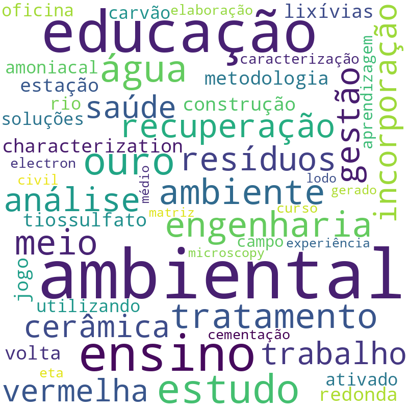 Nuvem de termos dos títulos das publicações