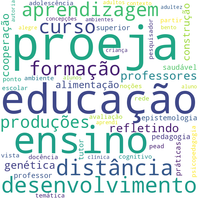 Nuvem de termos dos títulos das publicações