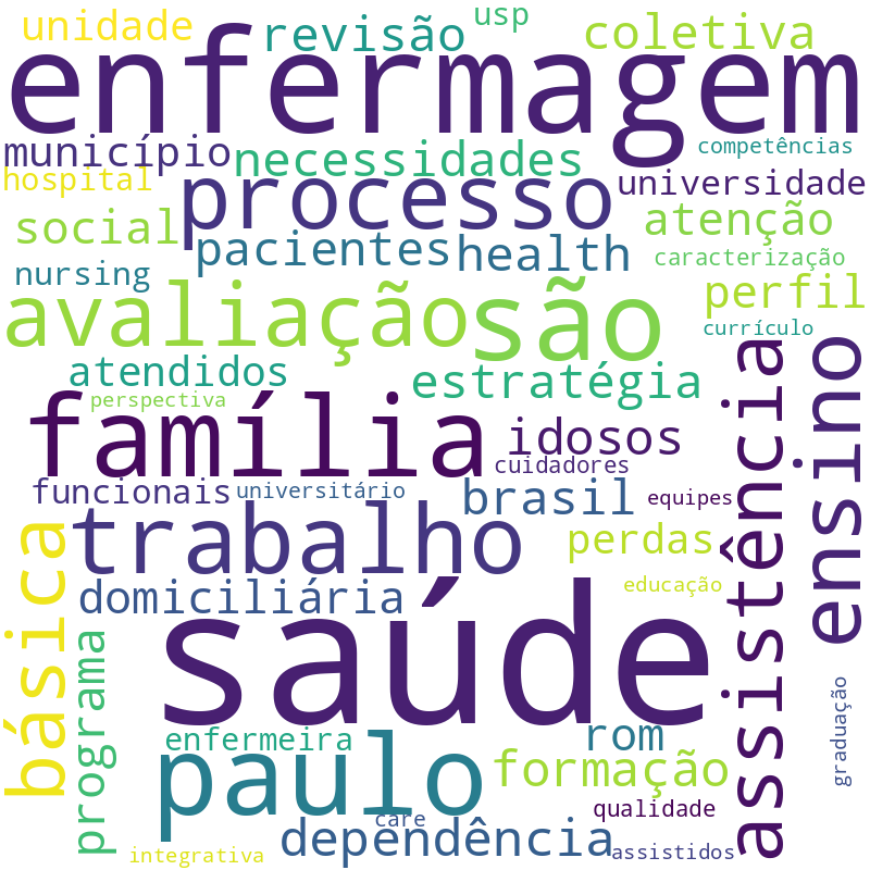 Nuvem de termos dos títulos das publicações