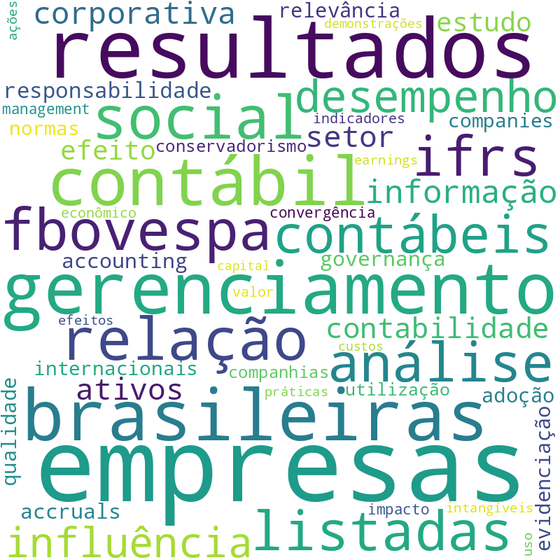 Nuvem de termos dos títulos das publicações
