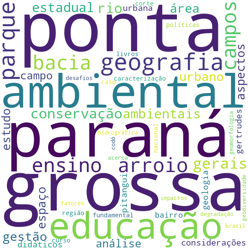 Nuvem de termos dos títulos das publicações