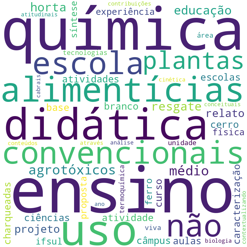 Nuvem de termos dos títulos das publicações