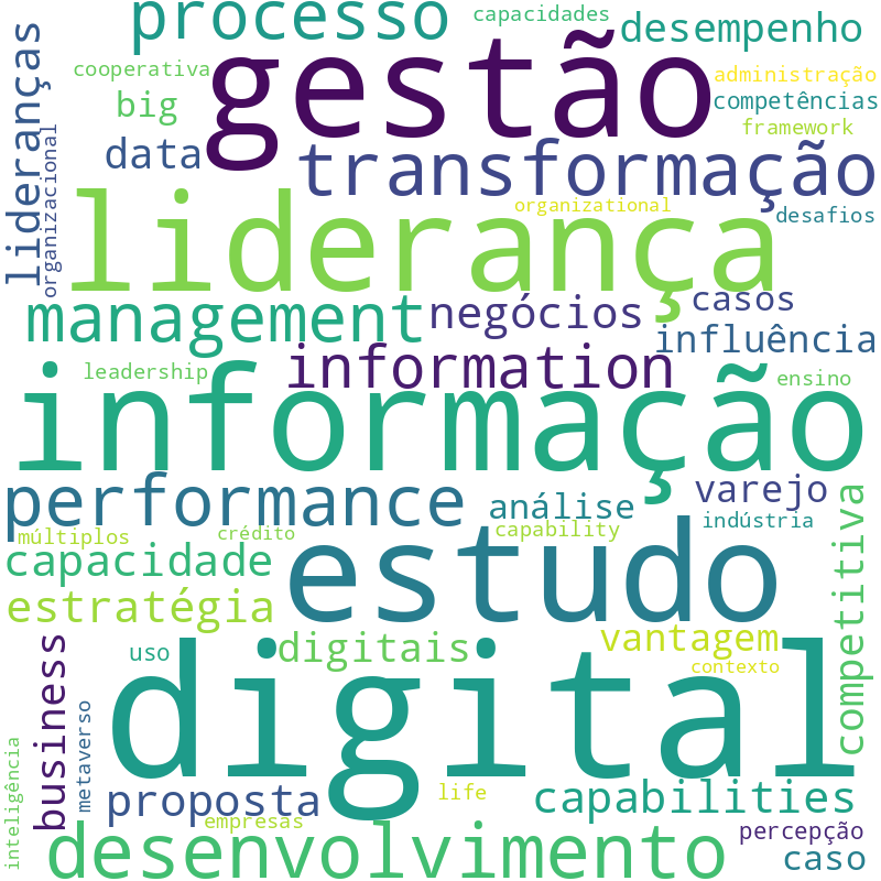 Nuvem de termos dos títulos das publicações