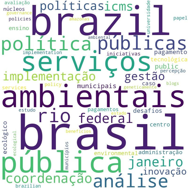 Nuvem de termos dos títulos das publicações