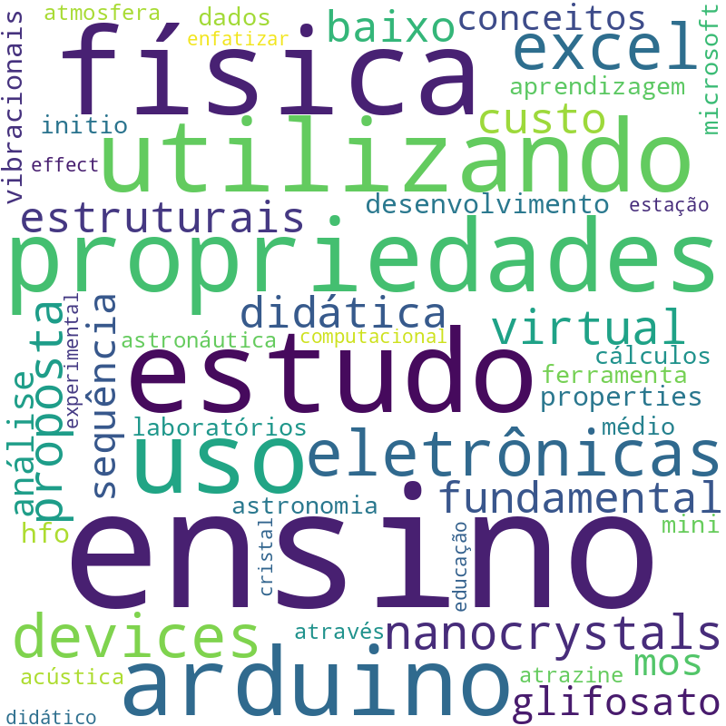 Nuvem de termos dos títulos das publicações