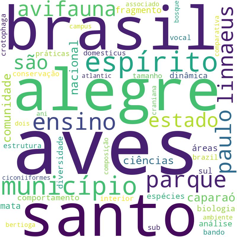 Nuvem de termos dos títulos das publicações
