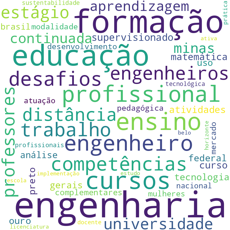 Nuvem de termos dos títulos das publicações