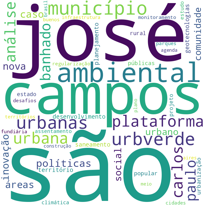 Nuvem de termos dos títulos das publicações