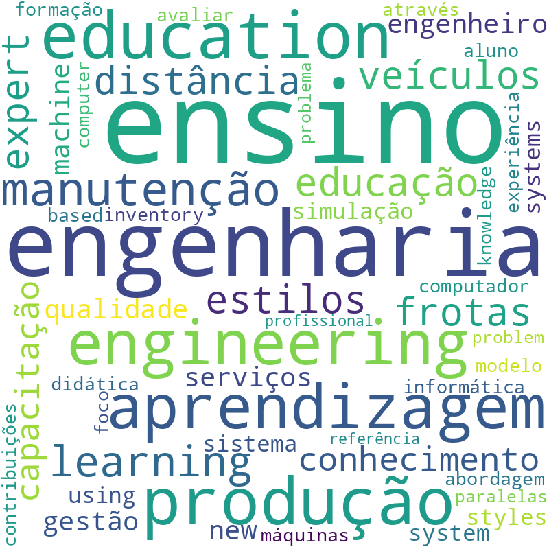 Nuvem de termos dos títulos das publicações