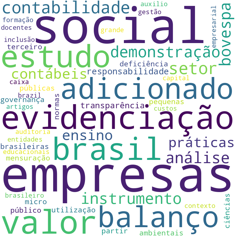 Nuvem de termos dos títulos das publicações