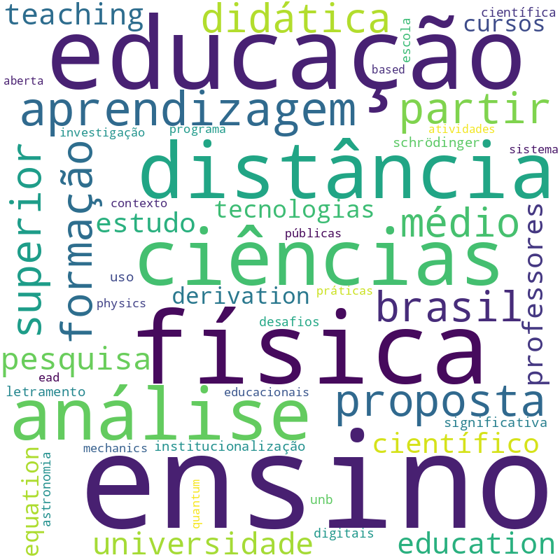 Nuvem de termos dos títulos das publicações