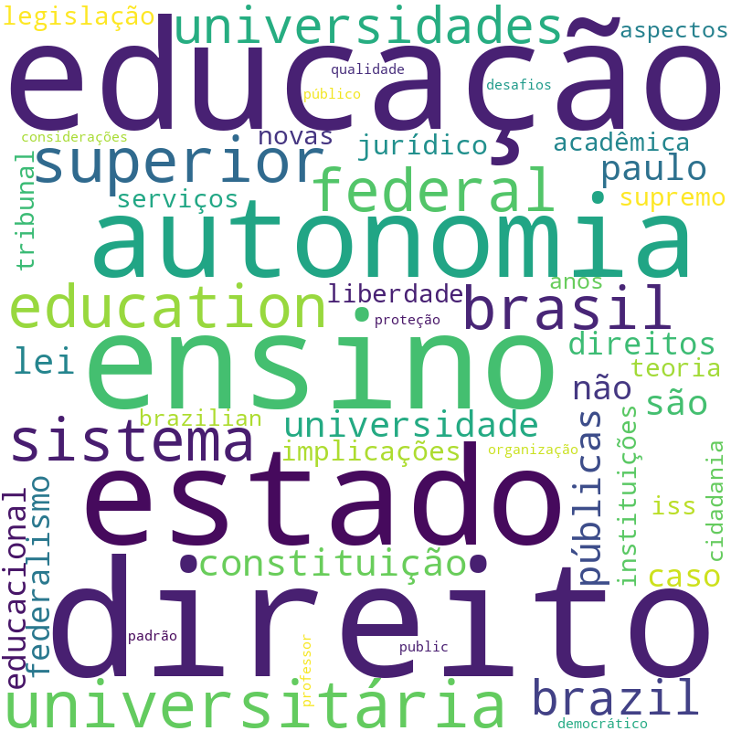 Nuvem de termos dos títulos das publicações